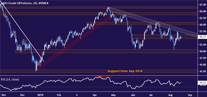 Gold, Crude Oil Prices Eyeing FOMC and ECB Minutes, Jackson Hole