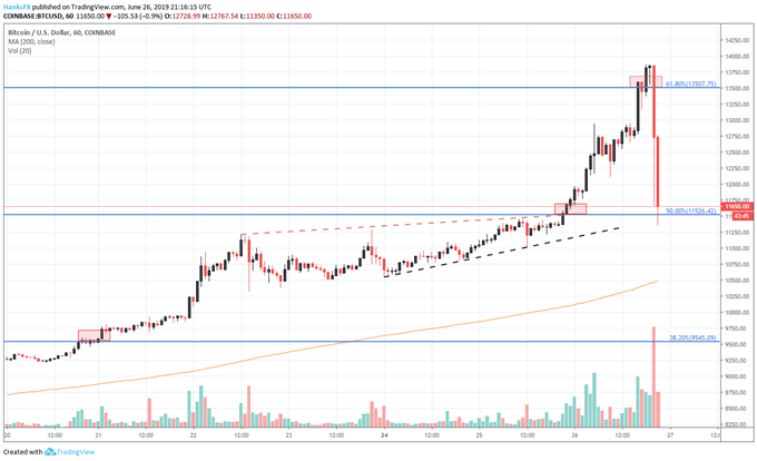 bitcoin price chart hourly crash coinbase