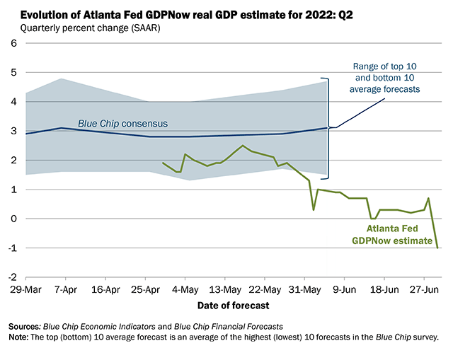 Image of Atlanta Fed GDPNow Model