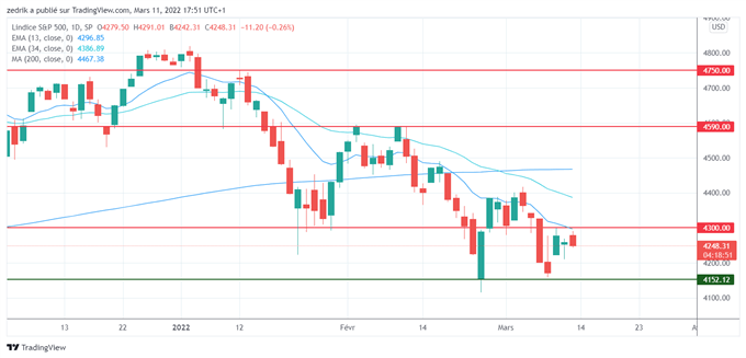 SP500 : le risque de baisse domine à court terme