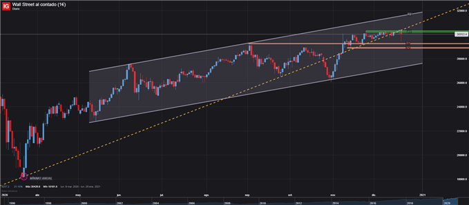 GRÁFICO DIARIO DOW JONES DIJA TRADING 21 DE DICIEMBRE 2020