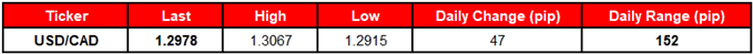 Image of daily change of USDCAD