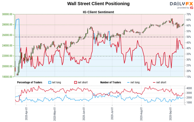 Dow Jones Sentiment Outlook - Mixed