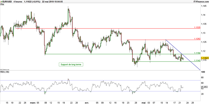 Graphique du cours EUR/USD en unité de temps 4 heures