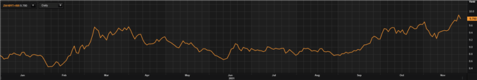 SA 10 year gov bond yield