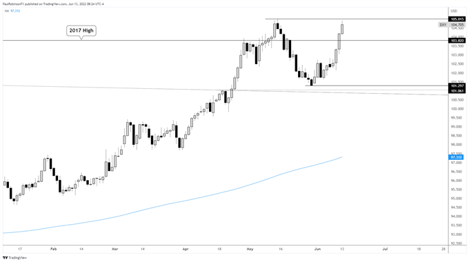 us dollar daily chart