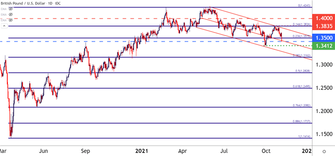 GBPUSD daily price chart