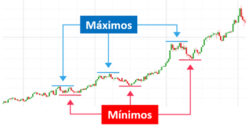 Máximos y mínimos a mayor nivel