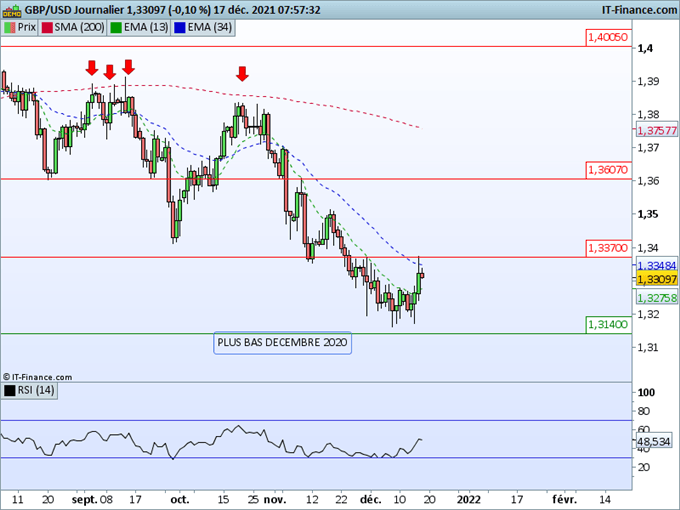 Morning Meeting Forex : Réaction prudente après les banques centrales ; GBP/USD, Hausse limitée de la livre