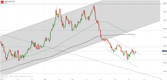 GBPUSD Chartanalyse auf Tagesbasis mit Trendkanal