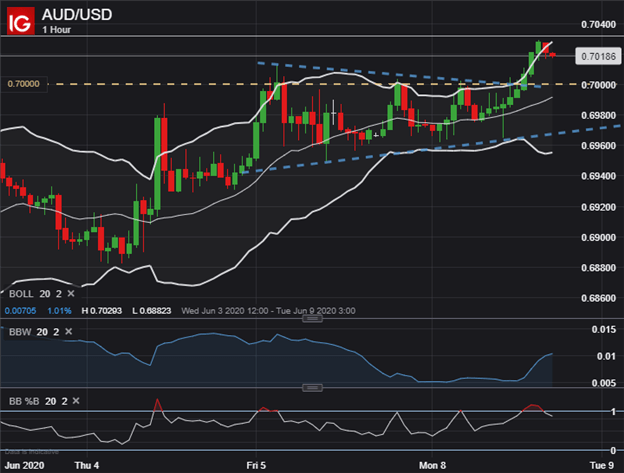 AUDUSD Price Chart AUD USD Australian Dollar Outlook