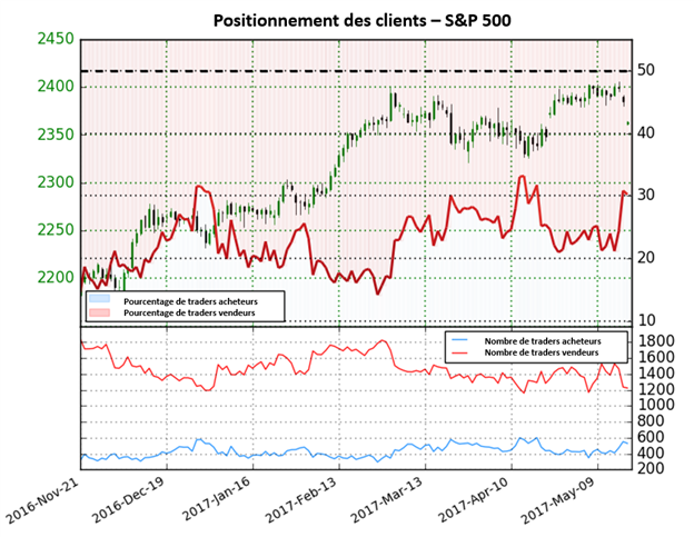 Le positionnement des traders valide le mouvement baissier du S&P 500
