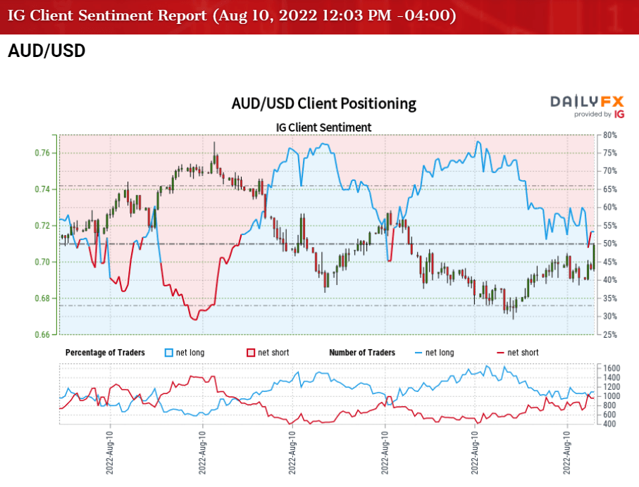 AUD/USD Poised To Test 50-Day SMA After Clearing Opening Range For July