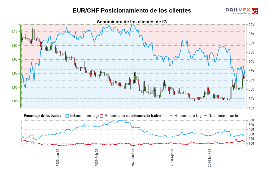 EUR/CHF Posicionamiento de los clientes