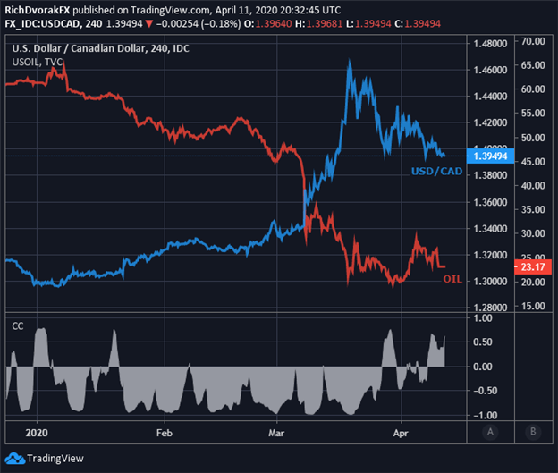 Canadian Dollar Forecast: USD/CAD Primed for Reversal with Oil