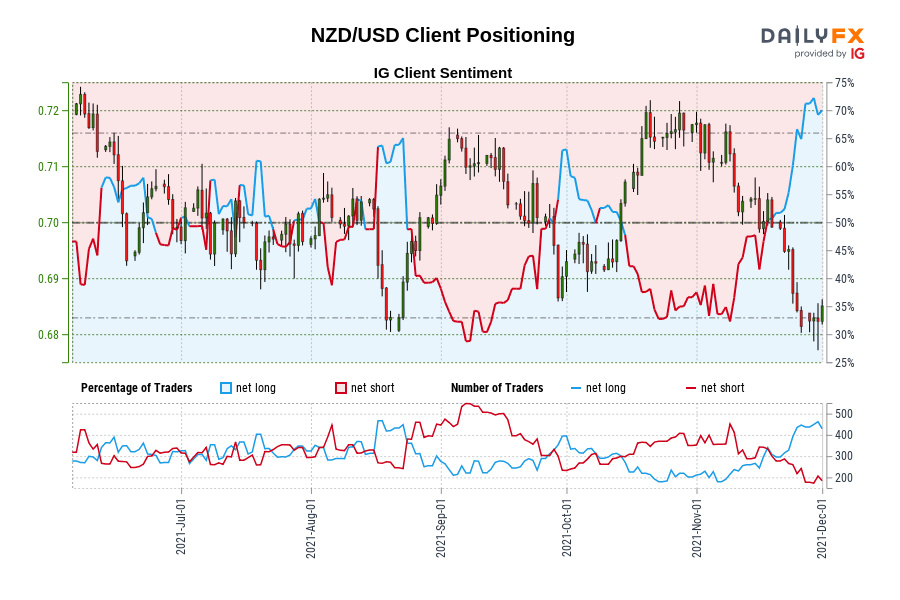 NZD/USD Client Positioning