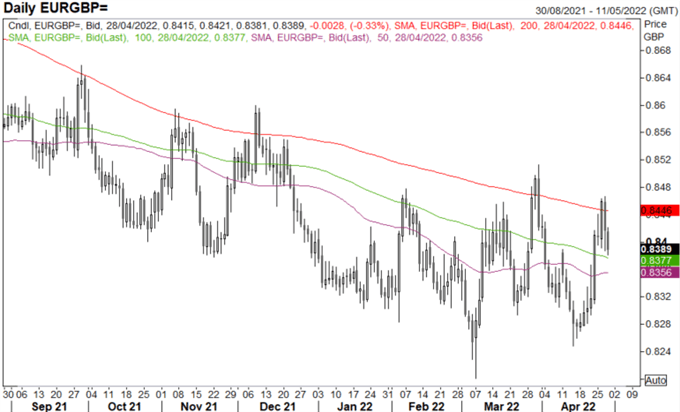 Japanese Yen Collapse, Beware of Intervention, EUR/GBP Maintains Range Trade