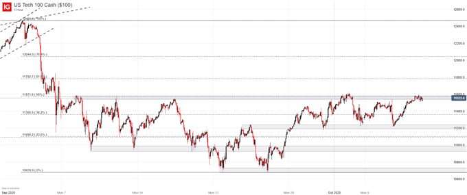 nasdaq 100 price chart 