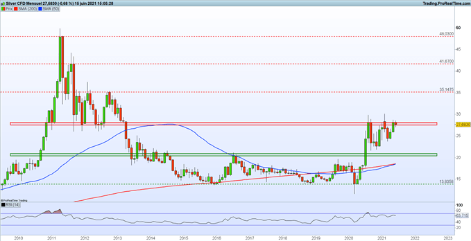 Silver : faut-il s’attendre à une nouvelle vague de hausse sur l’argent métal ?