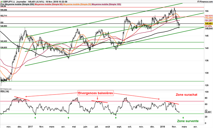 Le cours du GBP/JPY est sur un support majeur