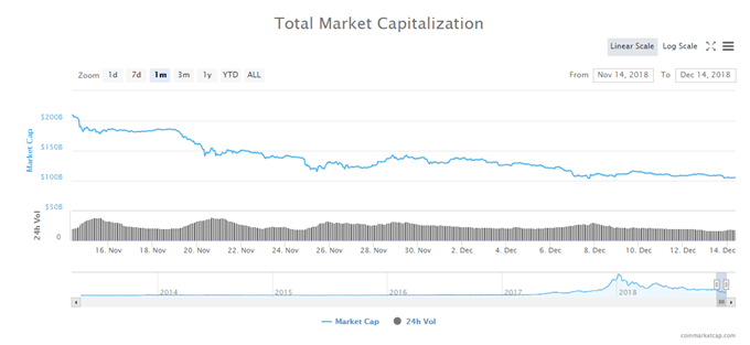 Bitcoin, Ethereum, Ripple Prices Slump; Market assessment stops