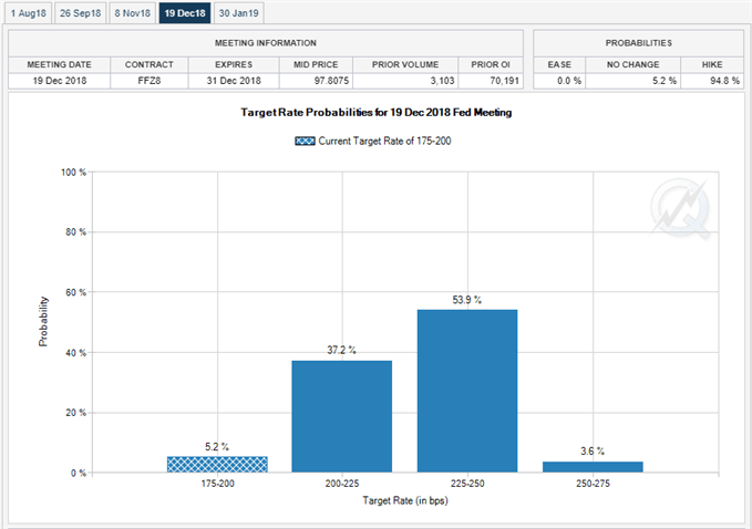 Image of Fed Fund Futures