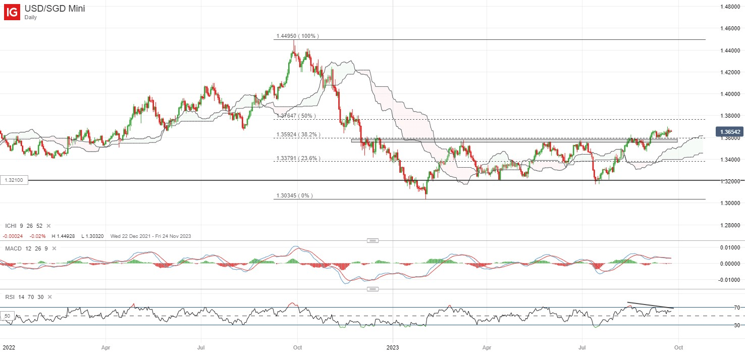 USD/INR and USD/SGD Forecast May 30, 2022