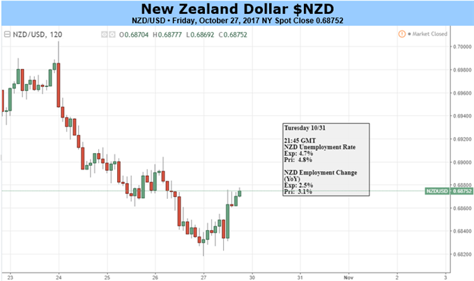 NZD: Desperately Seeking Support