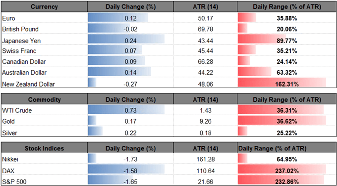 Image of daily change for major financial markets