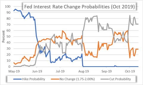 FOMC Interest Rate Cut Expectations Price Chart October 2019