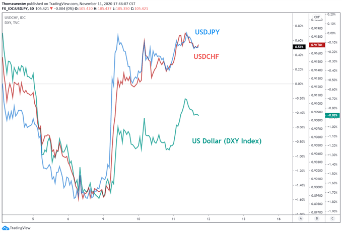 USD vs USDJPY vs USDCHF