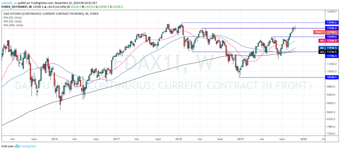 DAX : Un retour à 12'650 points envisageable