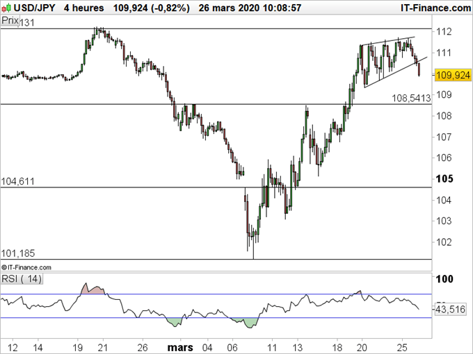 USD/JPY, AUD/JPY : Le retour du stress sur les marchés profite au Yen