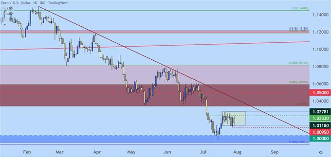 Настройки ценового действия доллара США: EUR/USD, GBP/USD, USD/CAD, USD/JPY