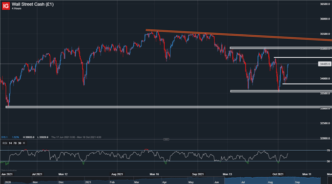 Wall Street Cash Index Four Hour Chart