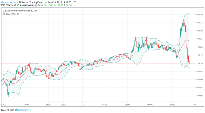 DXY