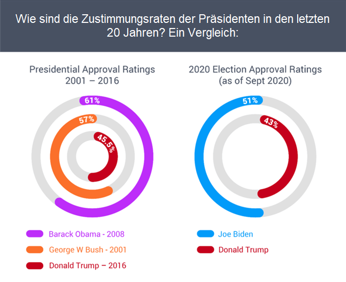 Wie sind die Zustimmungsraten der Präsidenten in den letzten 20 Jahren? Ein Vergleich: