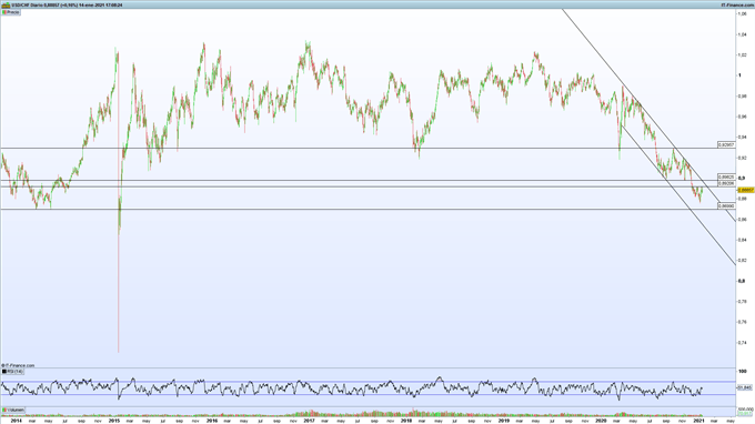 Gráfico de ProRealTime del USD/CHF en velas diarias.