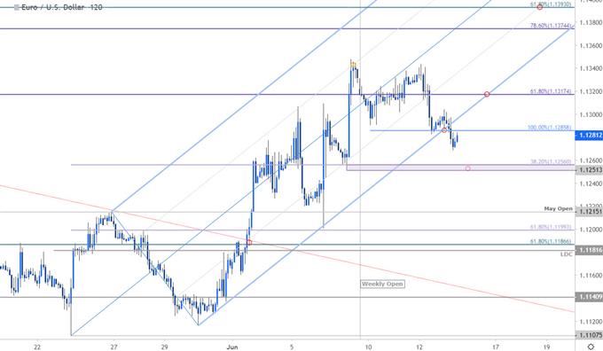 EUR/USD-Kurschart – Euro 120 Min.