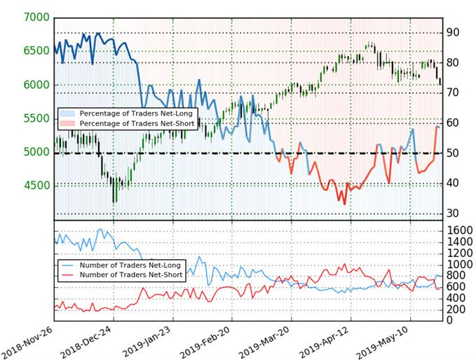 Oil Trader Sentiment - Crude Positioning vs WTI Price Chart