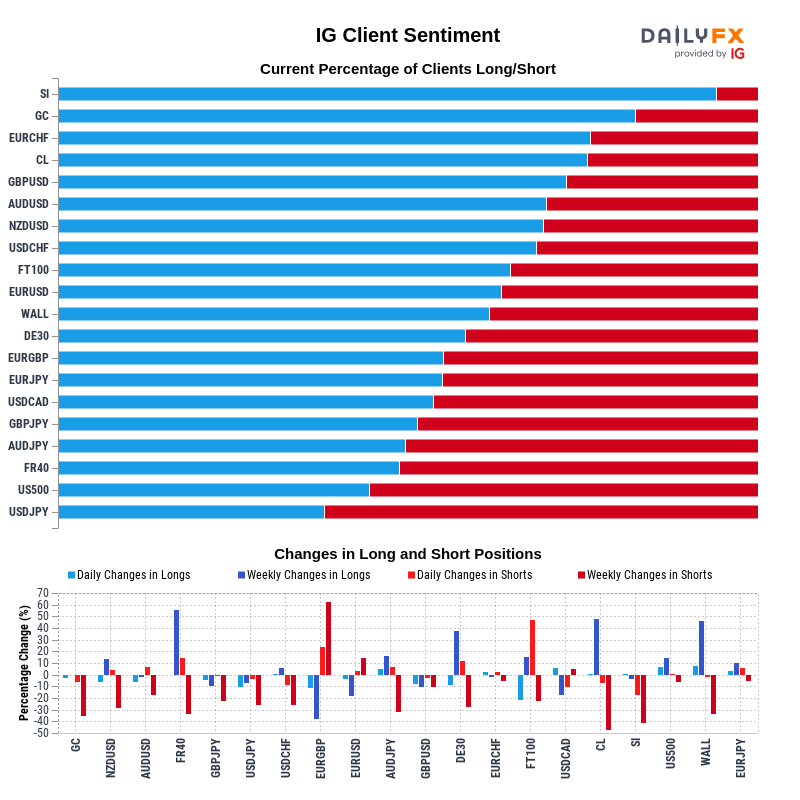 IG Client Sentiment Report 2021-12-01 12:00