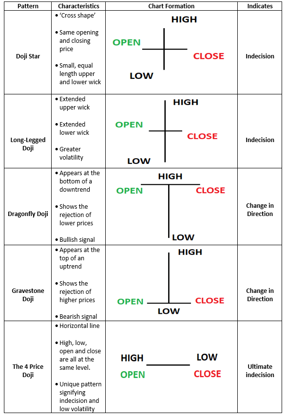 Doji variations table