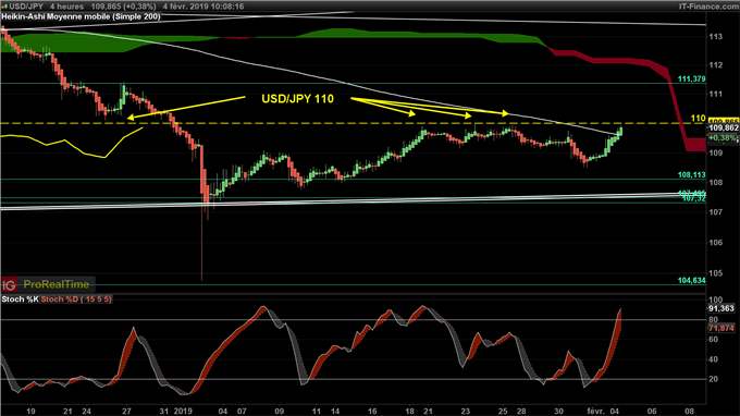 Perspectives baissières de l'USD/JPY sous 110