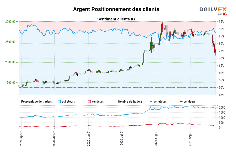 Argent Positionnement des clients
