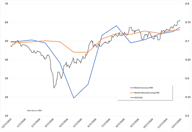 AUD PMI Data vs AUDUSD