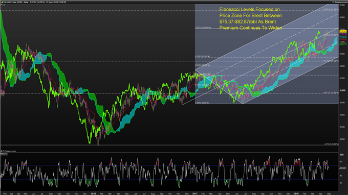 Crude Oil Prices Technical Analysis