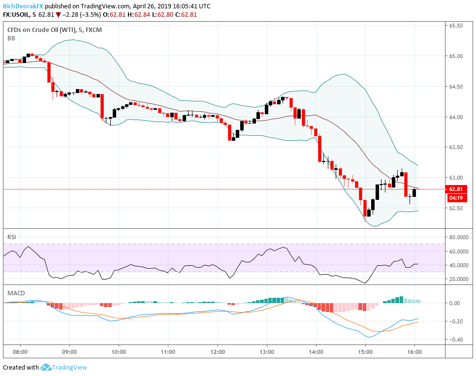 Crude Oil 5 Year Chart