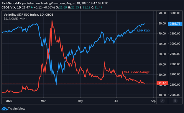 VIX ’Fear-Gauge’ Lifeless as S&P 500 Index Price Hits New Record