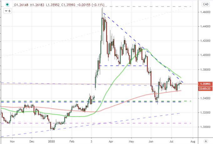 Chart of USDCAD