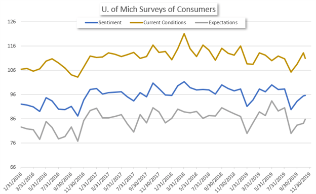 Chart of Consumer Sentiment Falling Due to Trade War